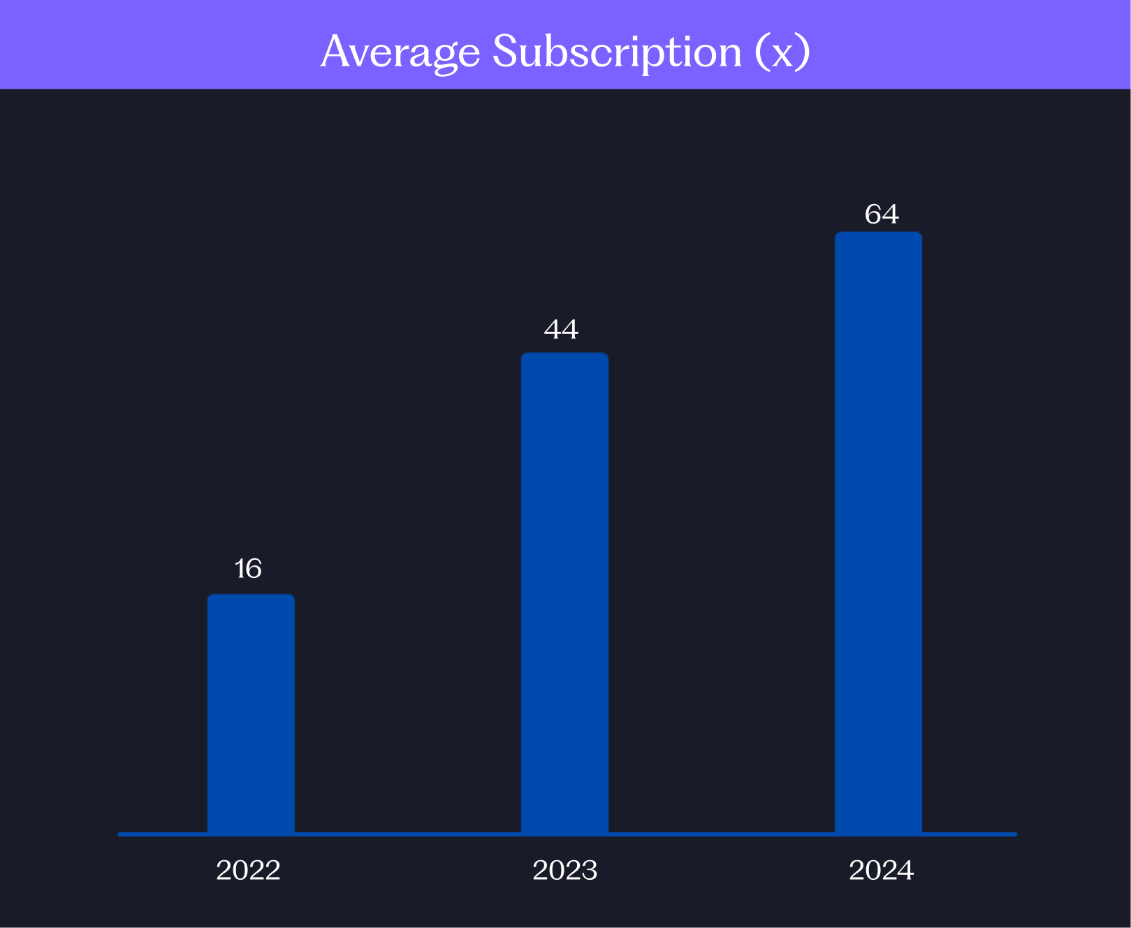 Average subscription 